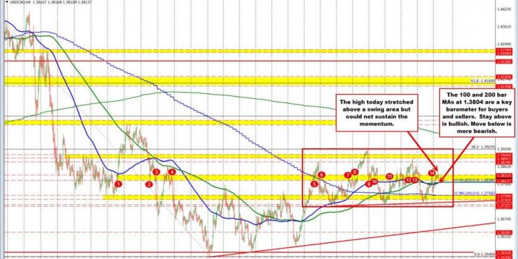 USDCAD Technicals: Same story, different day.Price has support at converged MAs at 1.3804.