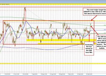 USDJPY moves to new session highs. What next for the buyers?