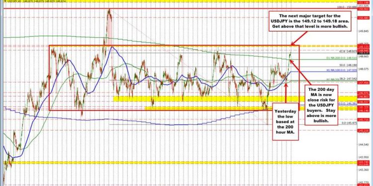 USDJPY moves to new session highs. What next for the buyers?
