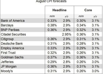 US August CPI preview – here’s what 18 investment bank analysts expect