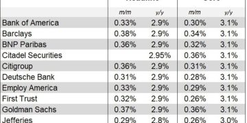 US August CPI preview – here’s what 18 investment bank analysts expect