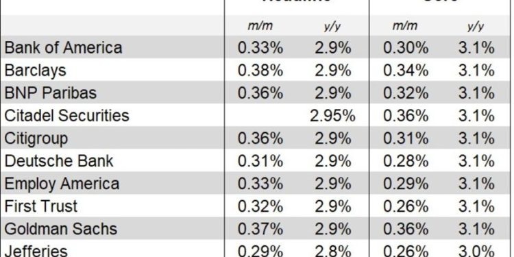 US August CPI preview – here’s what 18 investment bank analysts expect