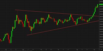 It’s a textbook breakout in gold so far