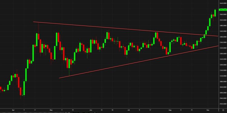 It’s a textbook breakout in gold so far