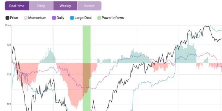 Nebius Shares Rise 5.4% To Intraday High After Power Inflow Signal – Nebius Group (NASDAQ:NBIS)