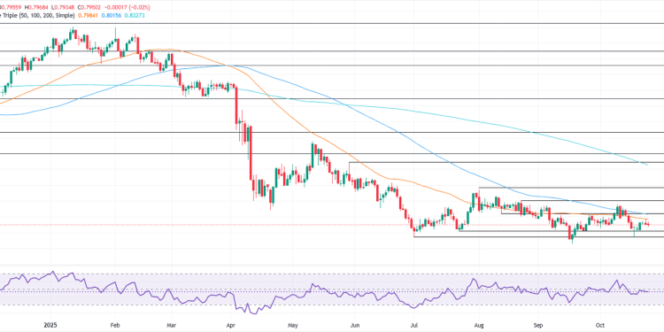 USD/CHF Price Forecast: Stays range-bound below 0.8000