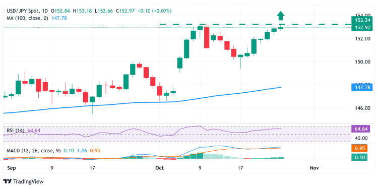 Japanese Yen remains depressed as fiscal concerns weigh on BoJ outlook
