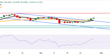 Australian Dollar holds gains as domestic inflation rises in Q3