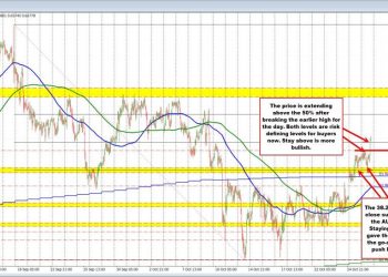 AUDUSD Technicals. Buyers in the AUDUSD based at a key corrective target and pushed higher