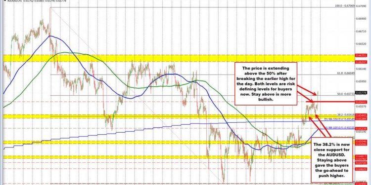 AUDUSD Technicals. Buyers in the AUDUSD based at a key corrective target and pushed higher