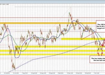 EURUSD technicals: EURUSD bounces off the low from last week. The 100 hour MA targeted.