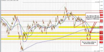 EURUSD technicals: EURUSD bounces off the low from last week. The 100 hour MA targeted.