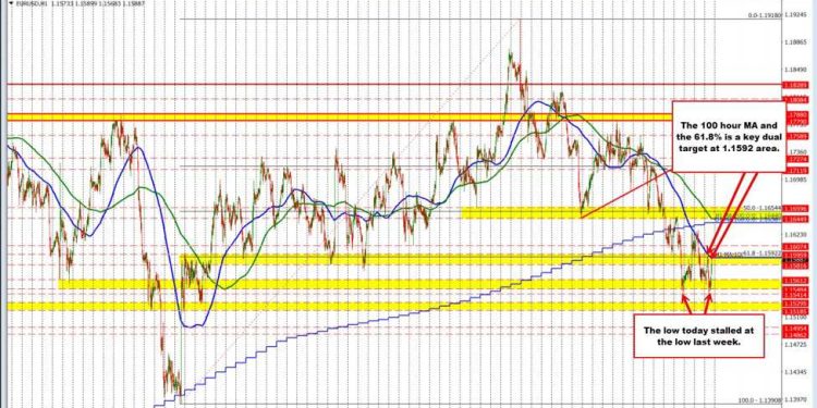 EURUSD technicals: EURUSD bounces off the low from last week. The 100 hour MA targeted.