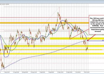 EURUSD moves up to the 100 hour/day MAs, and finds sellers