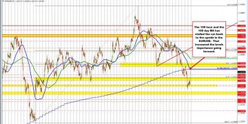 EURUSD moves up to the 100 hour/day MAs, and finds sellers