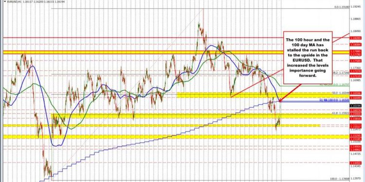 EURUSD moves up to the 100 hour/day MAs, and finds sellers