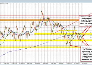 EURUSD technicals: The EURUSD is trading between 100/200 hour MA going into the weekend