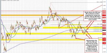 EURUSD technicals: The EURUSD is trading between 100/200 hour MA going into the weekend