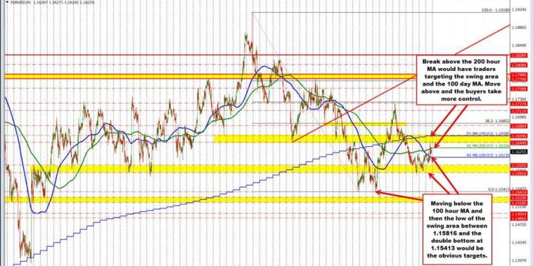 EURUSD technicals: The EURUSD is trading between 100/200 hour MA going into the weekend