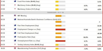 Economic calendar in Asia Thursday, October 16, 2025 – RBA speaker, Australia jobs report
