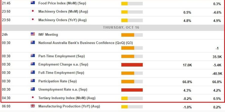 Economic calendar in Asia Thursday, October 16, 2025 – RBA speaker, Australia jobs report