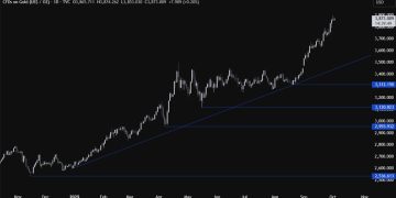 The lack of bearish catalysts keeps the Gold bulls in charge