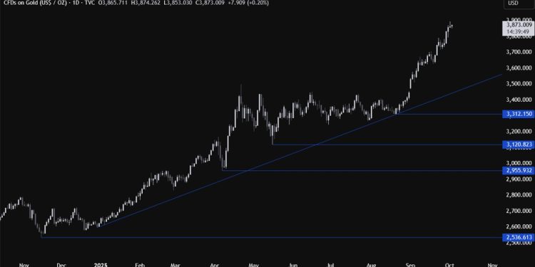 The lack of bearish catalysts keeps the Gold bulls in charge