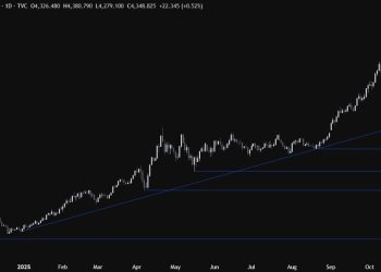 Gold’s parabolic surge continues: Everyone’s chasing this train now