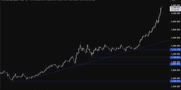 Gold’s parabolic surge continues: Everyone’s chasing this train now