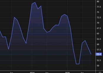 October UMich US consumer sentiment 55.0 vs 54.2 prelim