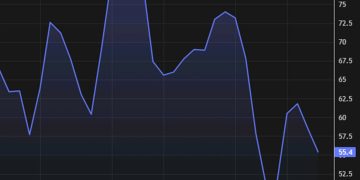 October UMich US consumer sentiment 55.0 vs 54.2 prelim