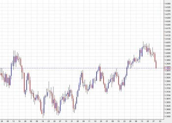 Canadian dollar trades at the best levels in a month as BOC moves to the sidelines