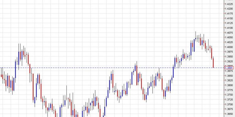 Canadian dollar trades at the best levels in a month as BOC moves to the sidelines