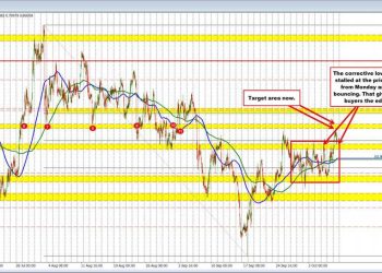 USDCHF Technicals: Buyers make a play above the 50% of the range since August 1 high