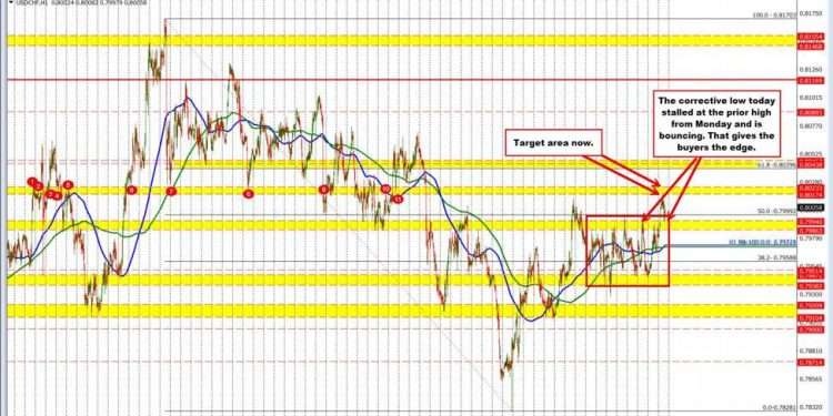 USDCHF Technicals: Buyers make a play above the 50% of the range since August 1 high
