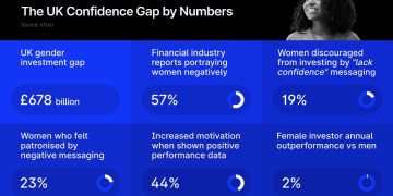 One in Five Women Turned Off Investing by Industry’s Patronising Language. eToro Wants to Change That