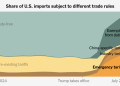 Almost Half of U.S. Imports Now Have Steep Tariffs