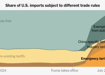 Almost Half of U.S. Imports Now Have Steep Tariffs