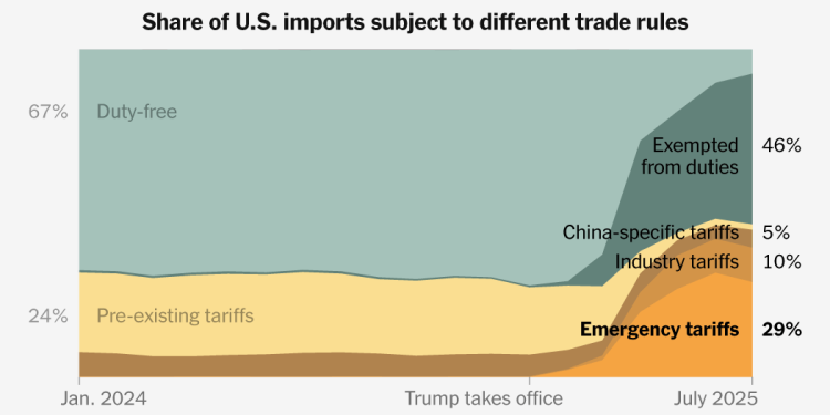 Almost Half of U.S. Imports Now Have Steep Tariffs