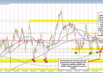 AUDUSD Technicals: The AUDUSD bounces off swing area and moves up to 200 day MA