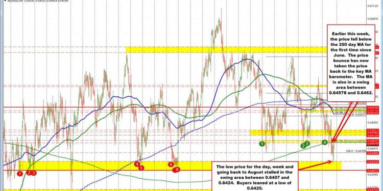 AUDUSD Technicals: The AUDUSD bounces off swing area and moves up to 200 day MA