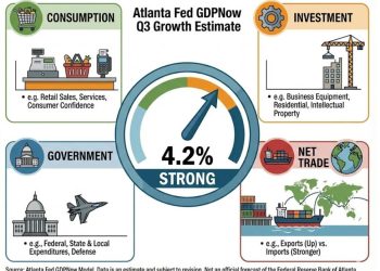 Atlanta Fed GDPNow growth estimate for Q3 remains at 4.2%