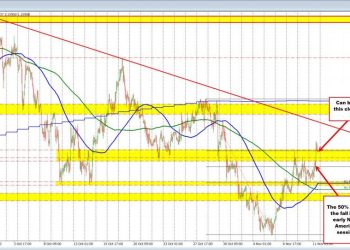EURUSD Technicals: The EURUSD makes a break for it. Can the momentum continue?