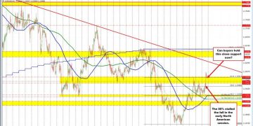 EURUSD Technicals: The EURUSD makes a break for it. Can the momentum continue?