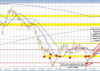 GBPUSD technicals. Buyers making a break above swing level and tests 100 hour MA
