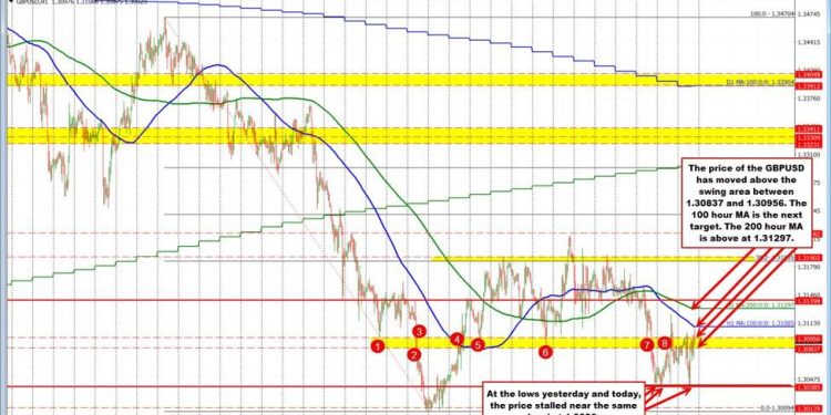 GBPUSD technicals. Buyers making a break above swing level and tests 100 hour MA