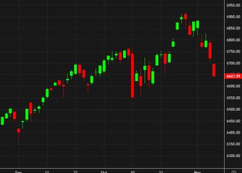 S&P 500 falls to the lowest since October 17