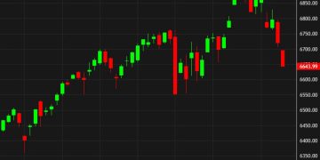 S&P 500 falls to the lowest since October 17