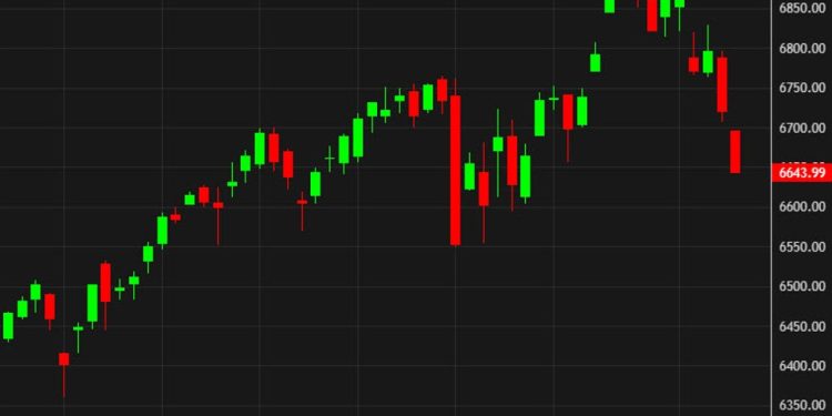 S&P 500 falls to the lowest since October 17