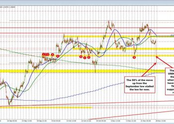 AUDUSD Technicals: The AUDUSD is breaking to a new high and away from the100 day MA